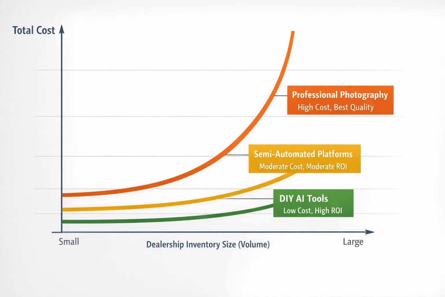 Cost-benefit analysis chart comparing three photography solution tiers across different inventory volumes