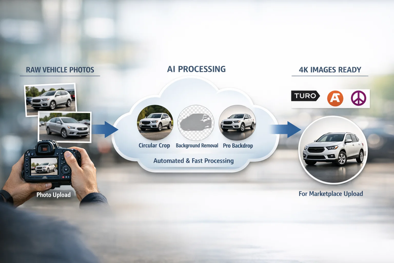 Dealership workflow integration showing circular crop processing between photo shoot and marketplace upload