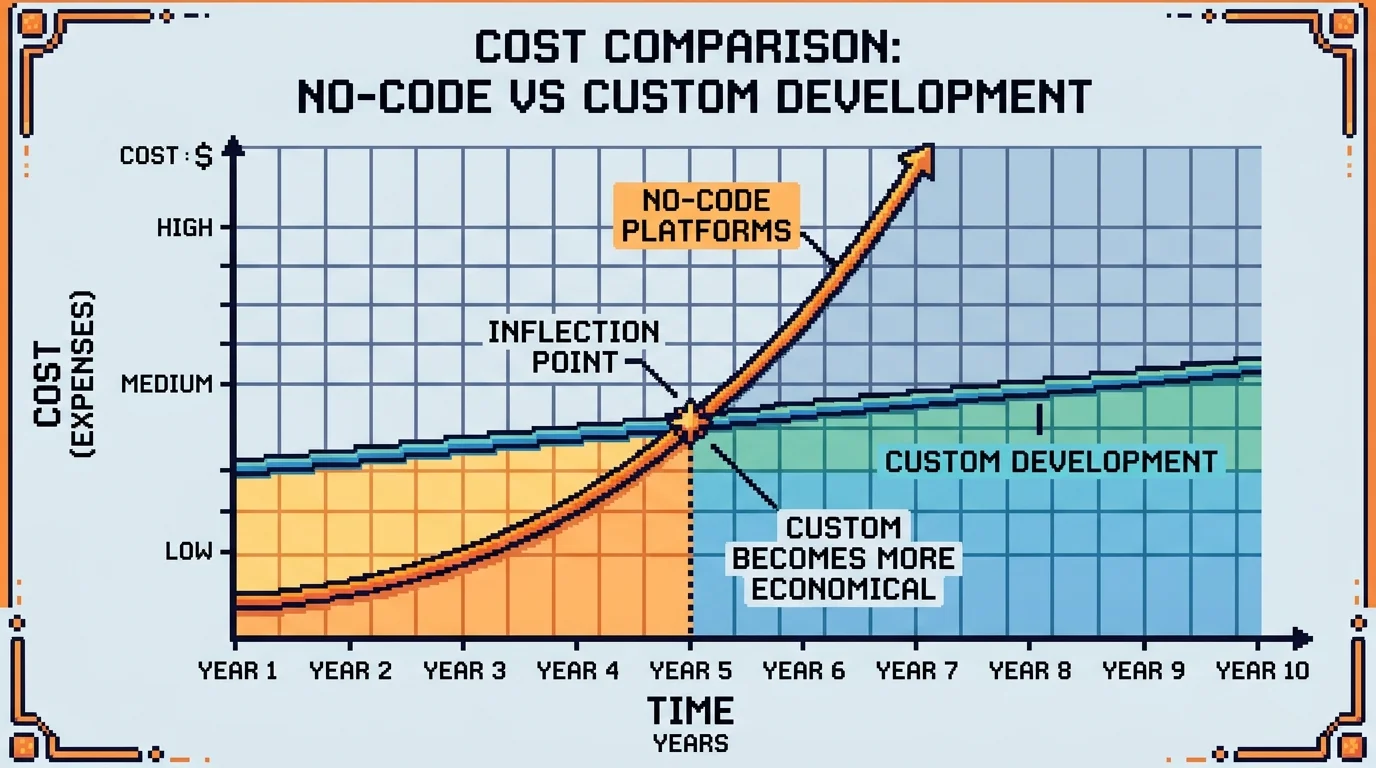 Cost comparison graph showing when custom development becomes more economical than no-code platform scaling