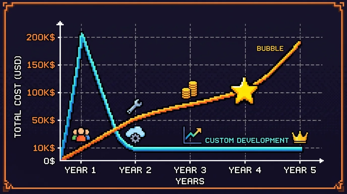 Five-year total cost of ownership comparison between Bubble and custom development