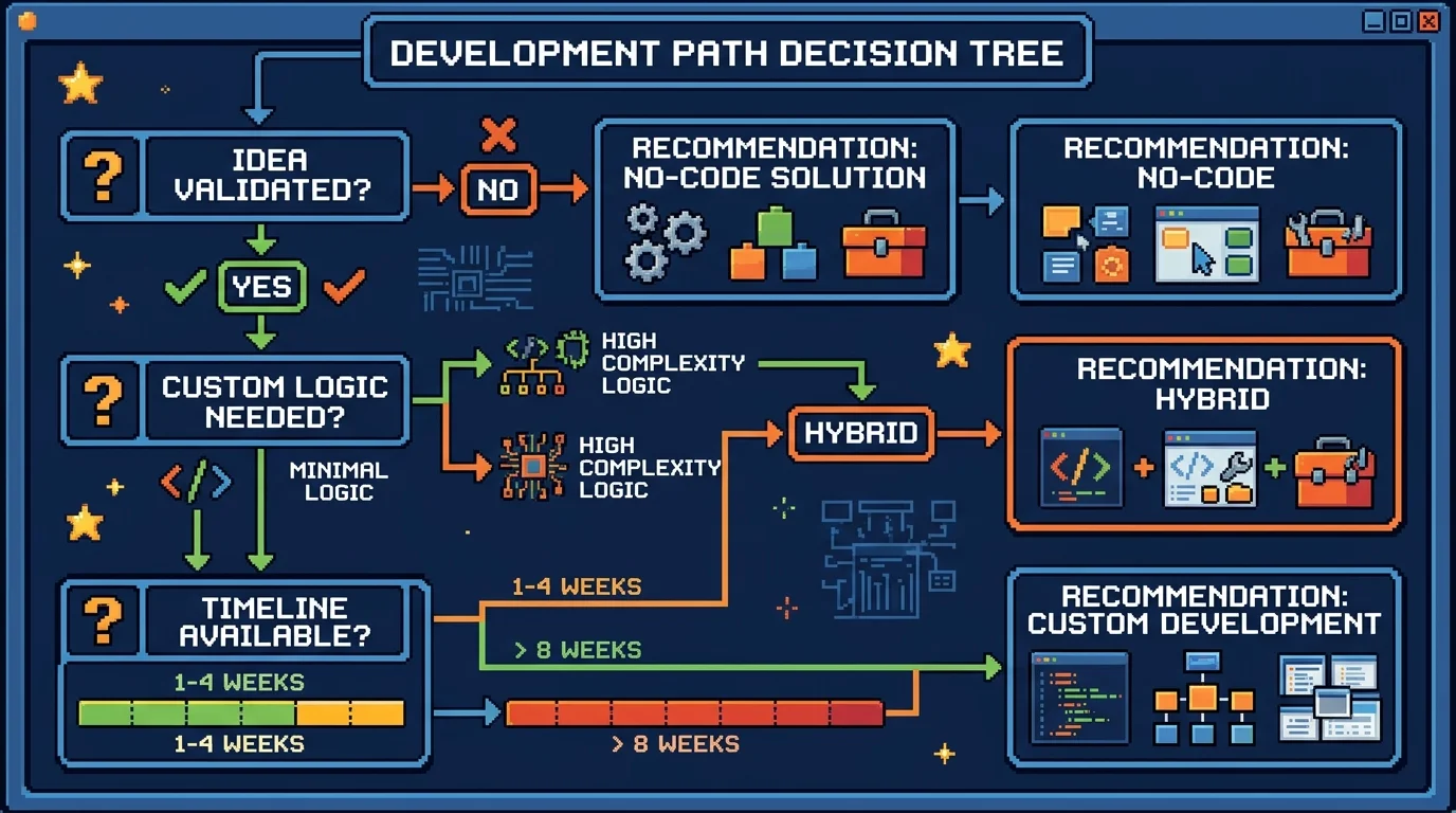 Decision framework diagram for choosing between no-code and custom development