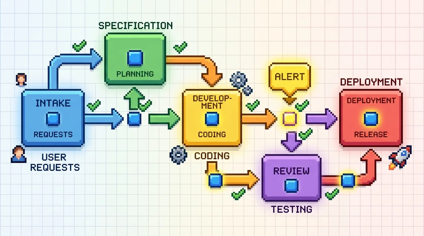Pixel-art workflow automation diagram showing automated handoffs and alerts
